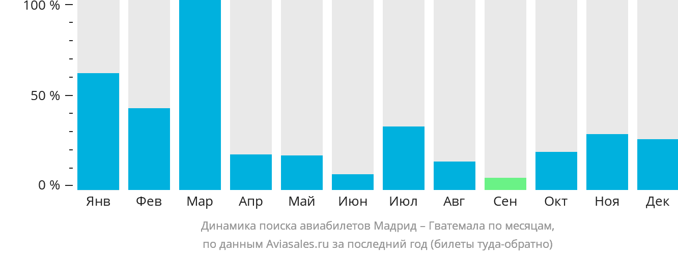 Динамика поиска авиабилетов из Мадрида в Гватемалу по месяцам
