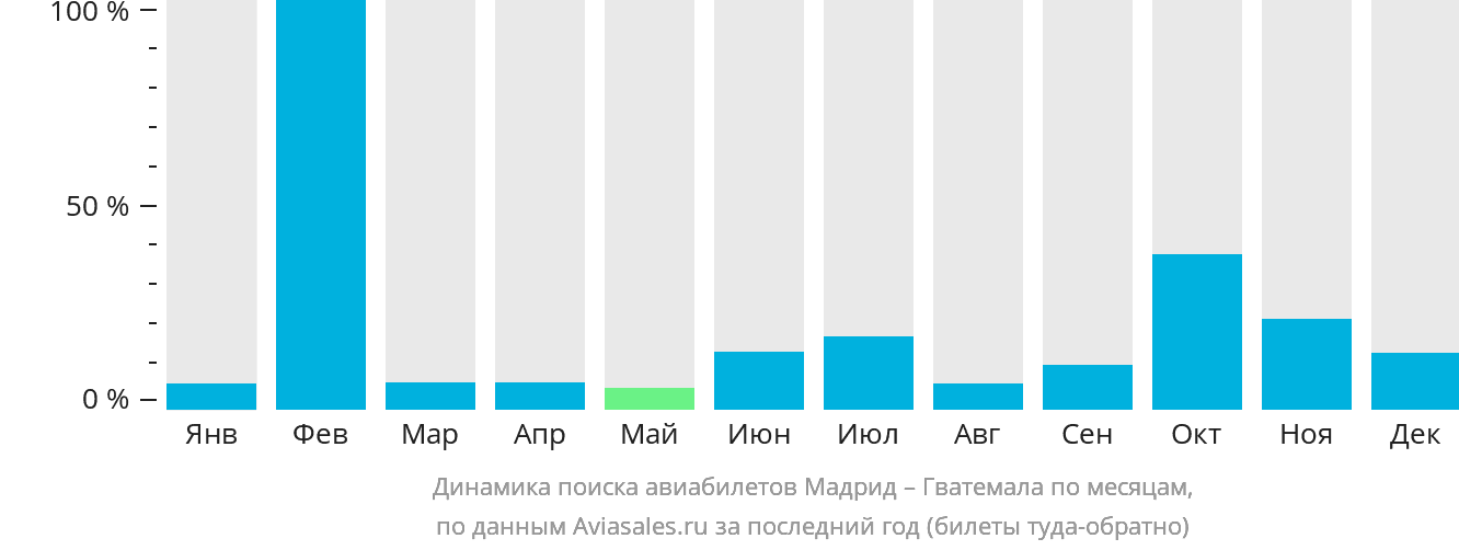 Динамика поиска авиабилетов из Мадрида в Гватемалу по месяцам