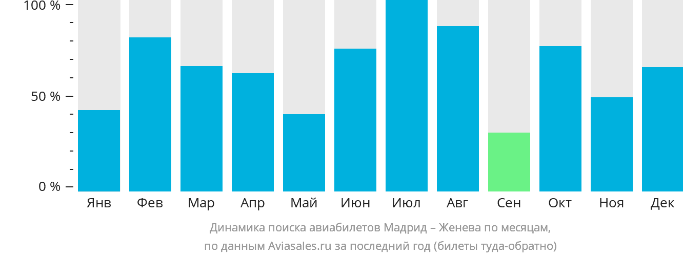 Динамика поиска авиабилетов из Мадрида в Женеву по месяцам