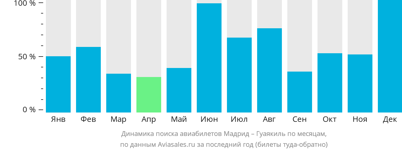 Динамика поиска авиабилетов из Мадрида в Гуаякиль по месяцам