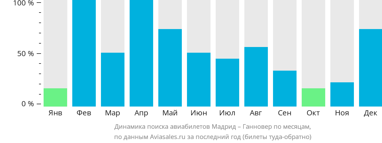 Динамика поиска авиабилетов из Мадрида в Ганновер по месяцам