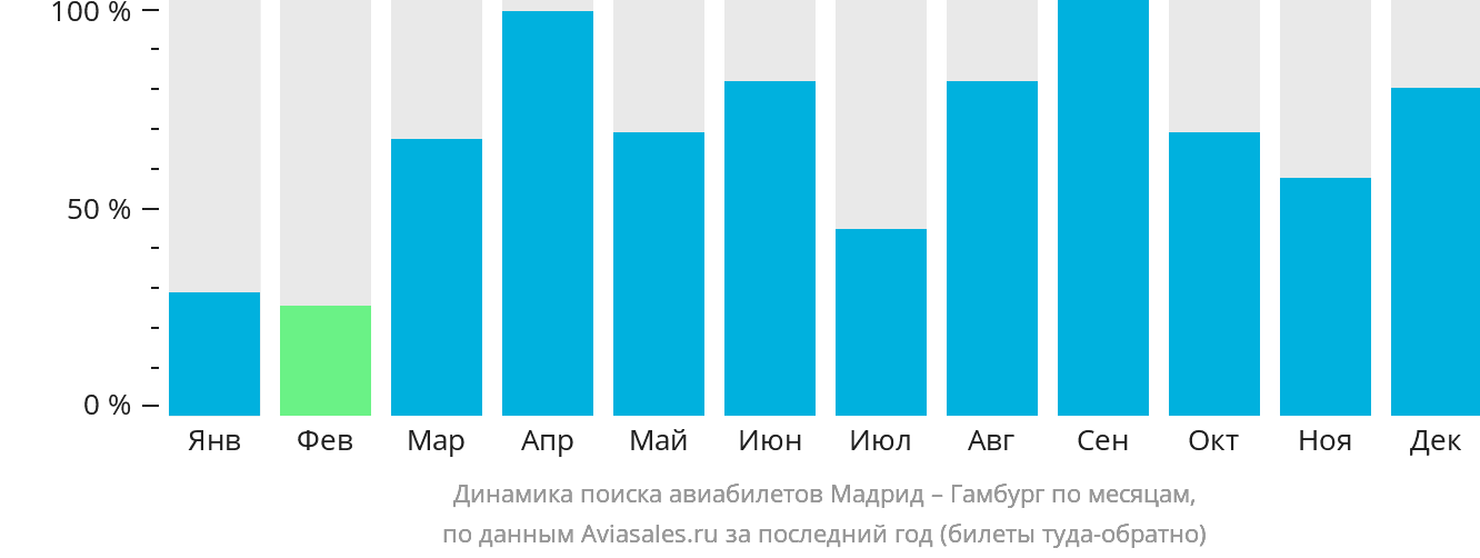 Динамика поиска авиабилетов из Мадрида в Гамбург по месяцам