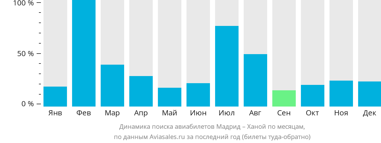 Динамика поиска авиабилетов из Мадрида в Ханой по месяцам