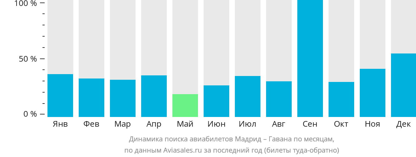 Динамика поиска авиабилетов из Мадрида в Гавану по месяцам