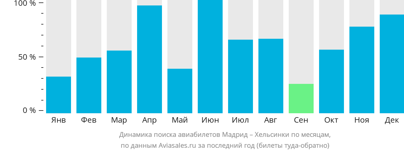 Динамика поиска авиабилетов из Мадрида в Хельсинки по месяцам