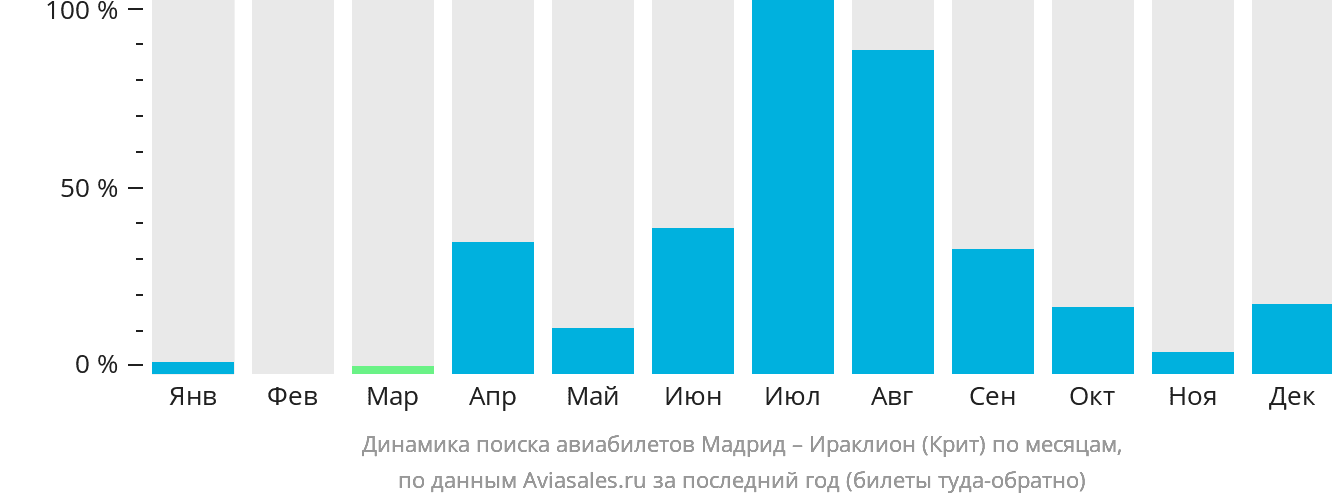 Динамика поиска авиабилетов из Мадрида в Ираклион по месяцам