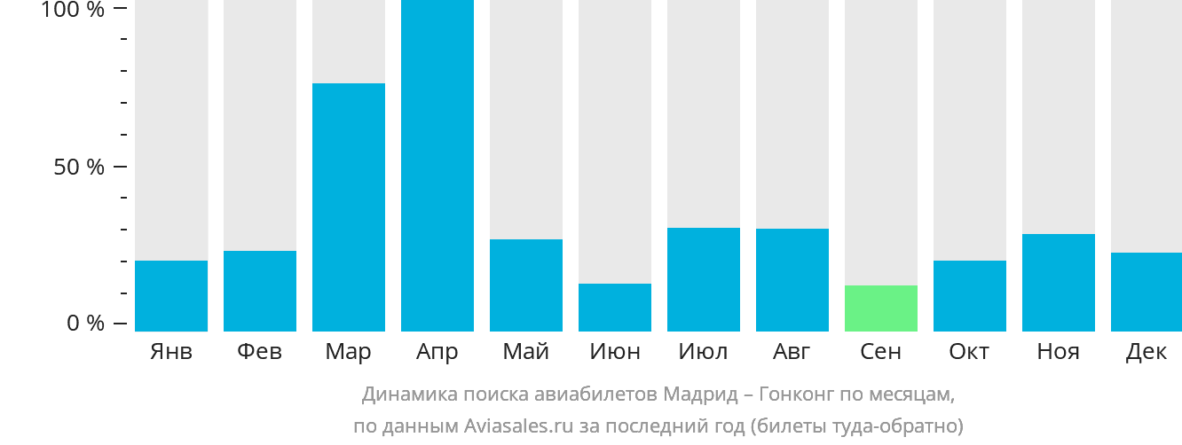 Динамика поиска авиабилетов из Мадрида в Гонконг по месяцам
