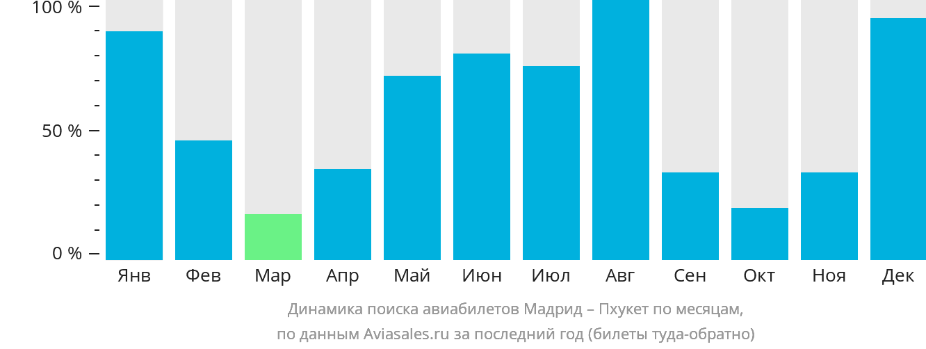 Динамика поиска авиабилетов из Мадрида на Пхукет по месяцам