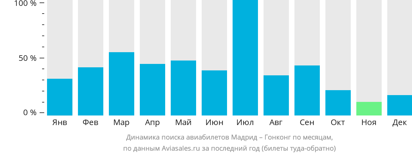 Динамика поиска авиабилетов из Мадрида в Гонконг по месяцам