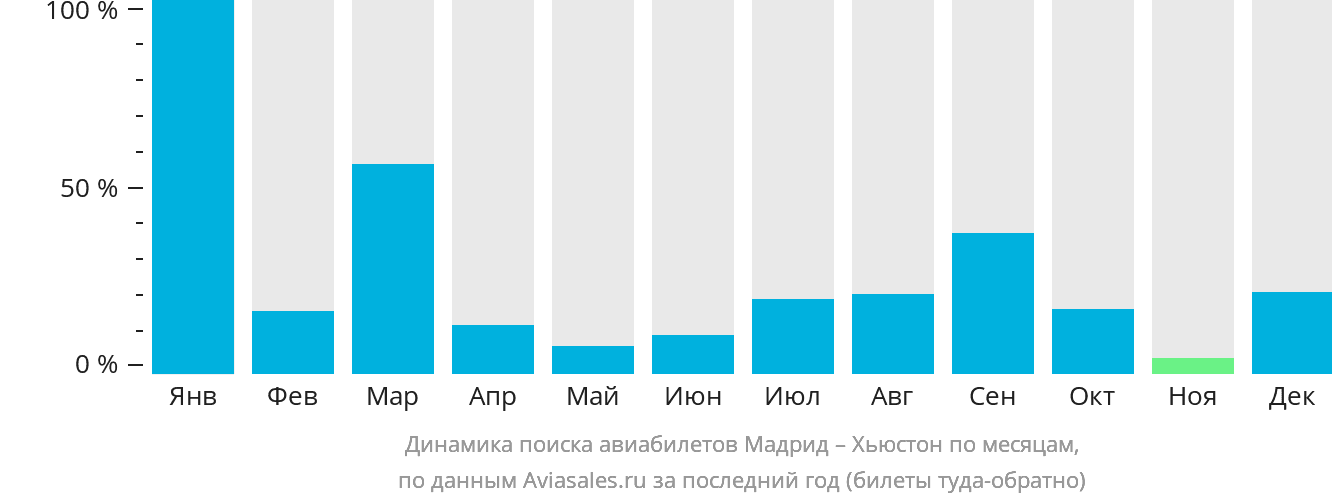 Динамика поиска авиабилетов из Мадрида в Хьюстон по месяцам