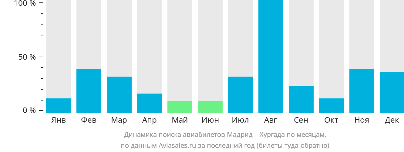 Динамика поиска авиабилетов из Мадрида в Хургаду по месяцам