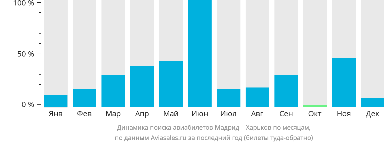 Динамика поиска авиабилетов из Мадрида в Харьков по месяцам