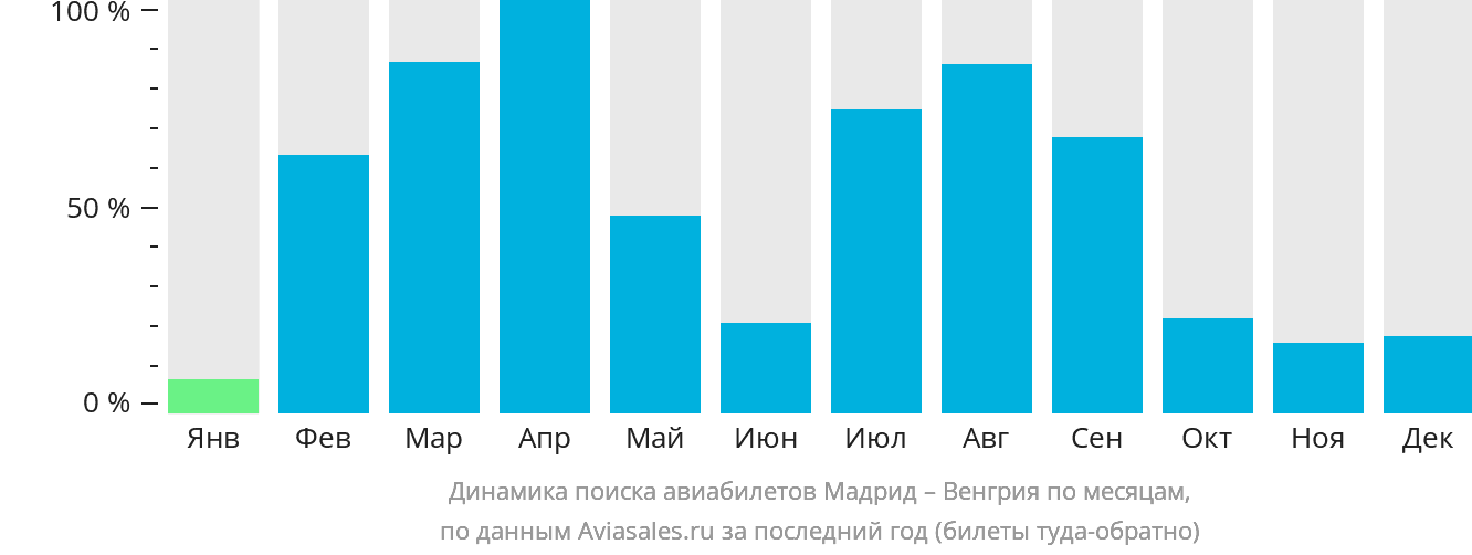 Динамика поиска авиабилетов из Мадрида в Венгрию по месяцам
