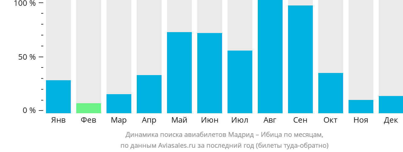 Динамика поиска авиабилетов из Мадрида на Ибицу по месяцам