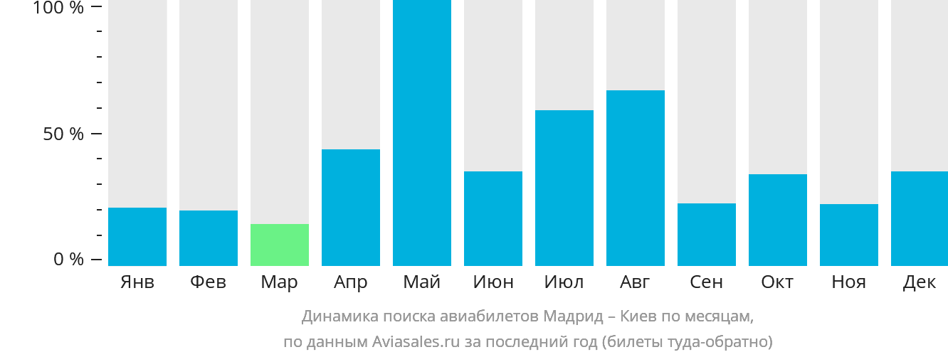 Динамика поиска авиабилетов из Мадрида в Киев по месяцам