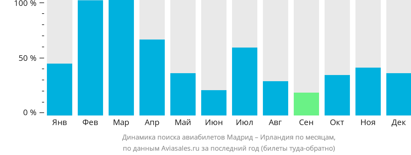 Динамика поиска авиабилетов из Мадрида в Ирландию по месяцам