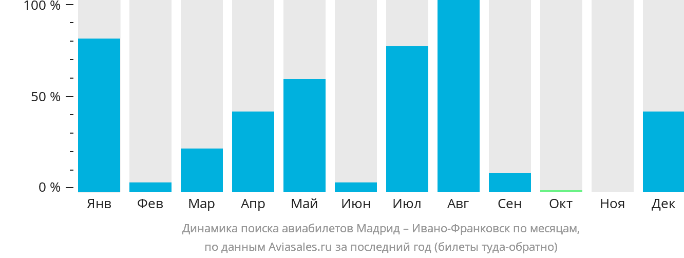 Динамика поиска авиабилетов из Мадрида в Ивано-Франковск по месяцам