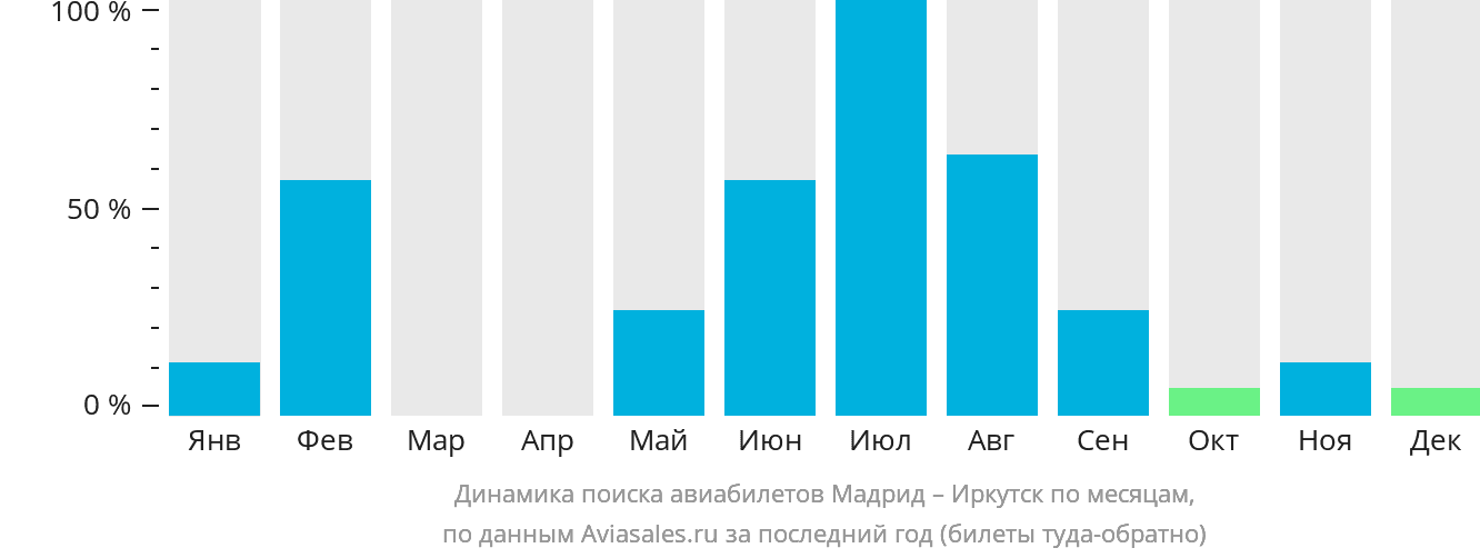 Динамика поиска авиабилетов из Мадрида в Иркутск по месяцам