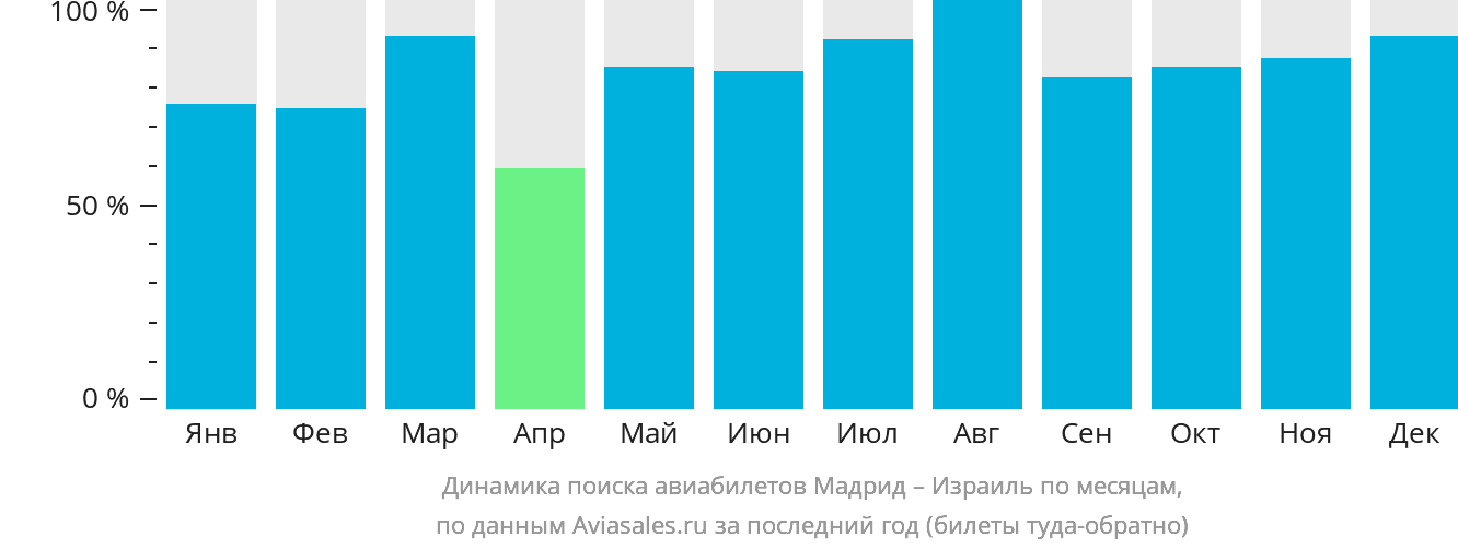 Динамика поиска авиабилетов из Мадрида в Израиль по месяцам