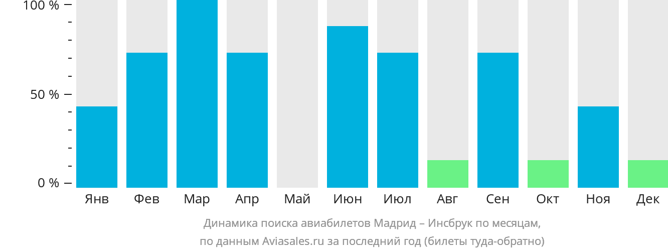 Динамика поиска авиабилетов из Мадрида в Инсбрук по месяцам