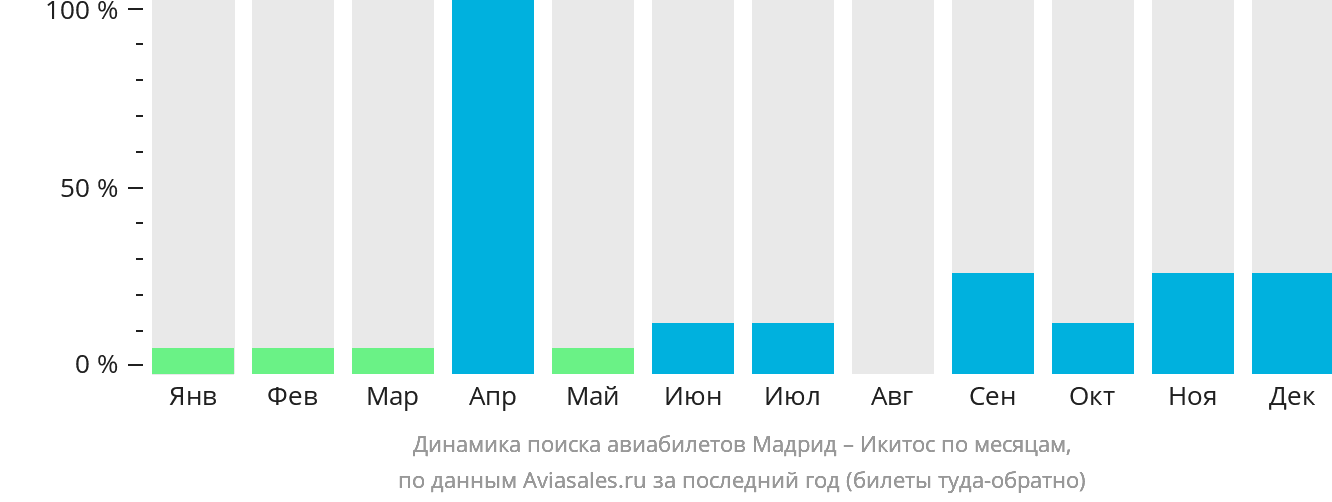 Динамика поиска авиабилетов из Мадрида в Икитос по месяцам