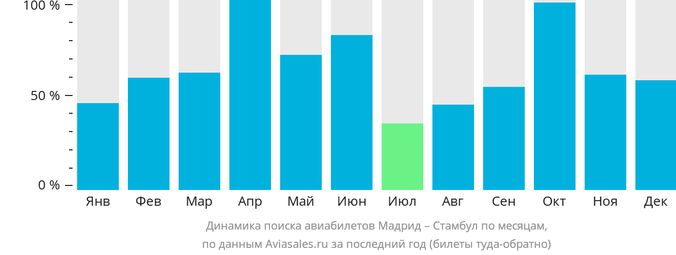 Динамика поиска авиабилетов из Мадрида в Стамбул по месяцам