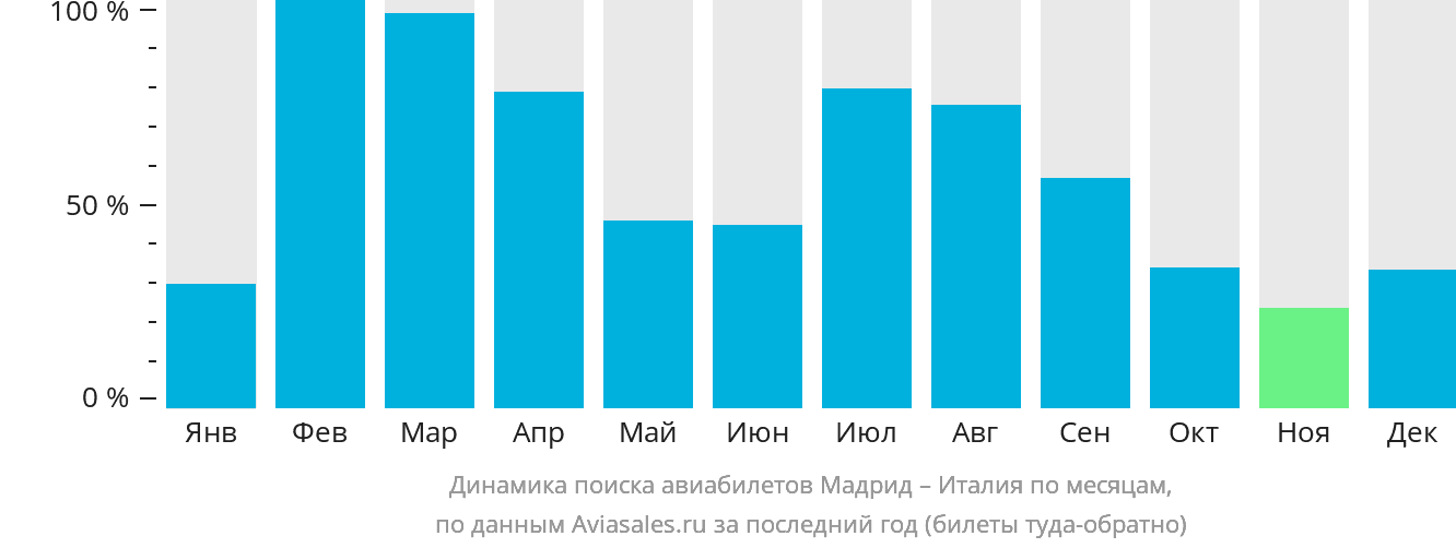 Динамика поиска авиабилетов из Мадрида в Италию по месяцам