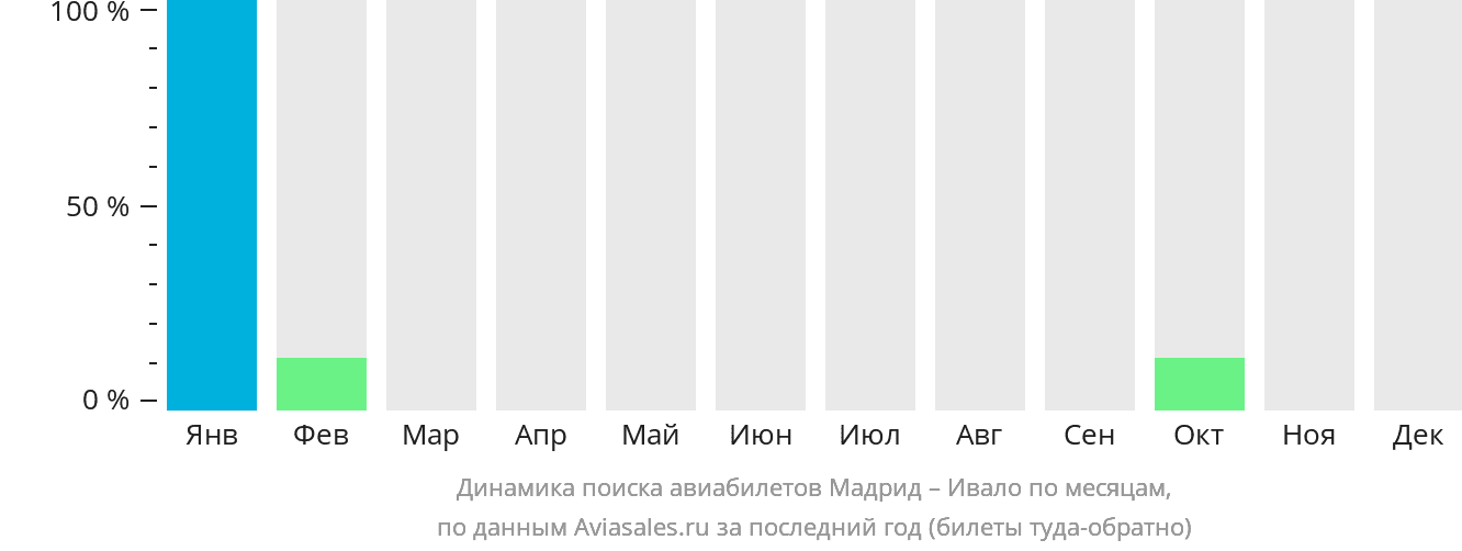Динамика поиска авиабилетов из Мадрида в Ивало по месяцам