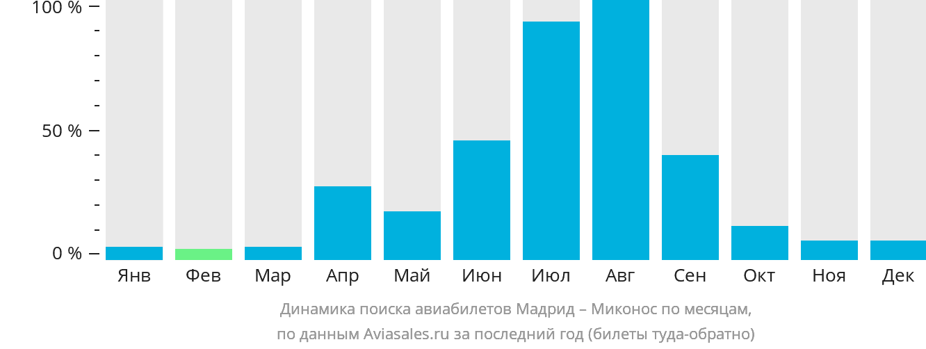 Динамика поиска авиабилетов из Мадрида в Миконос по месяцам