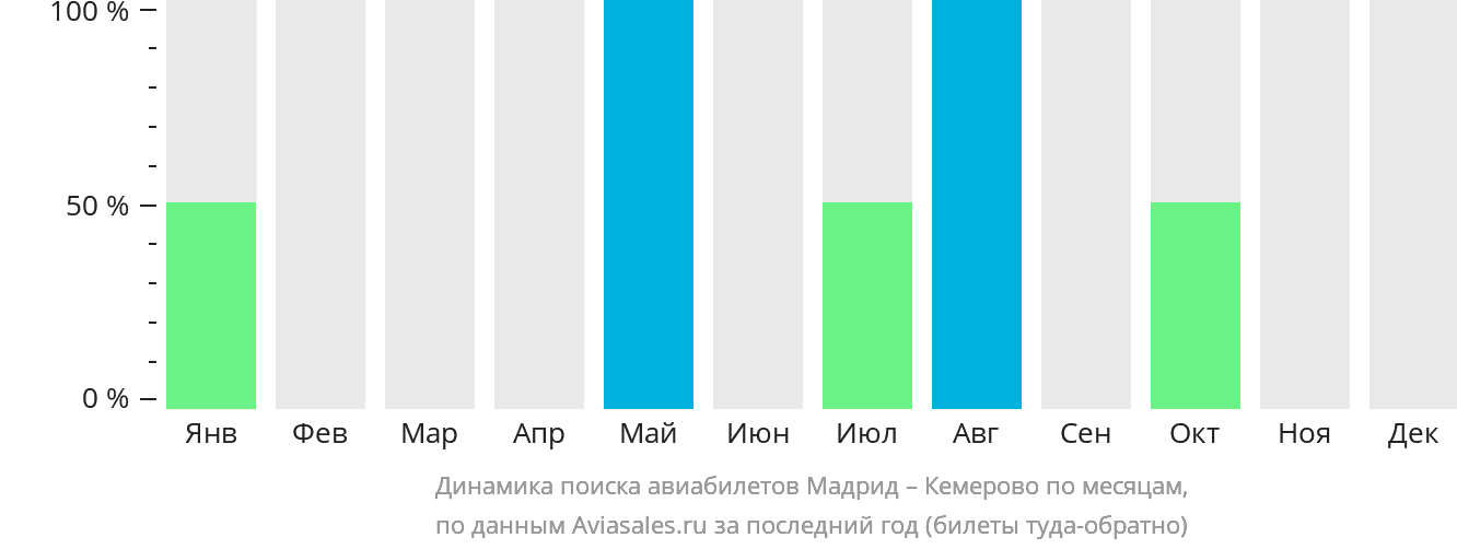 Динамика поиска авиабилетов из Мадрида в Кемерово по месяцам