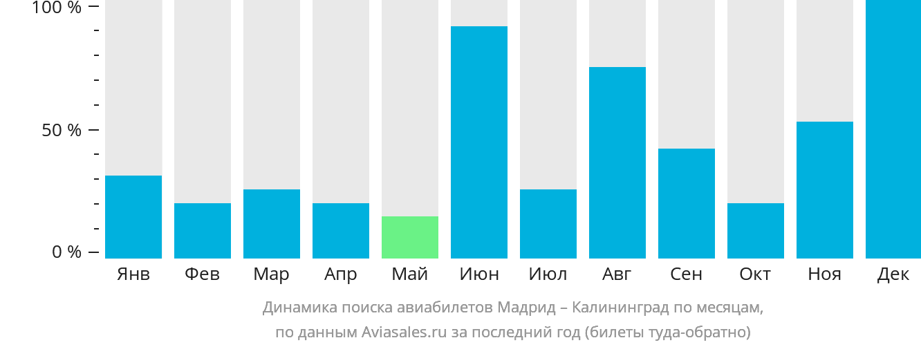 Динамика поиска авиабилетов из Мадрида в Калининград по месяцам