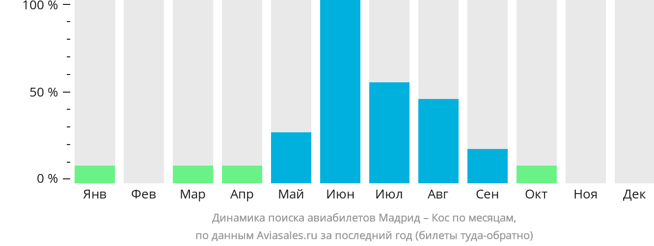 Динамика поиска авиабилетов из Мадрида на Кос по месяцам