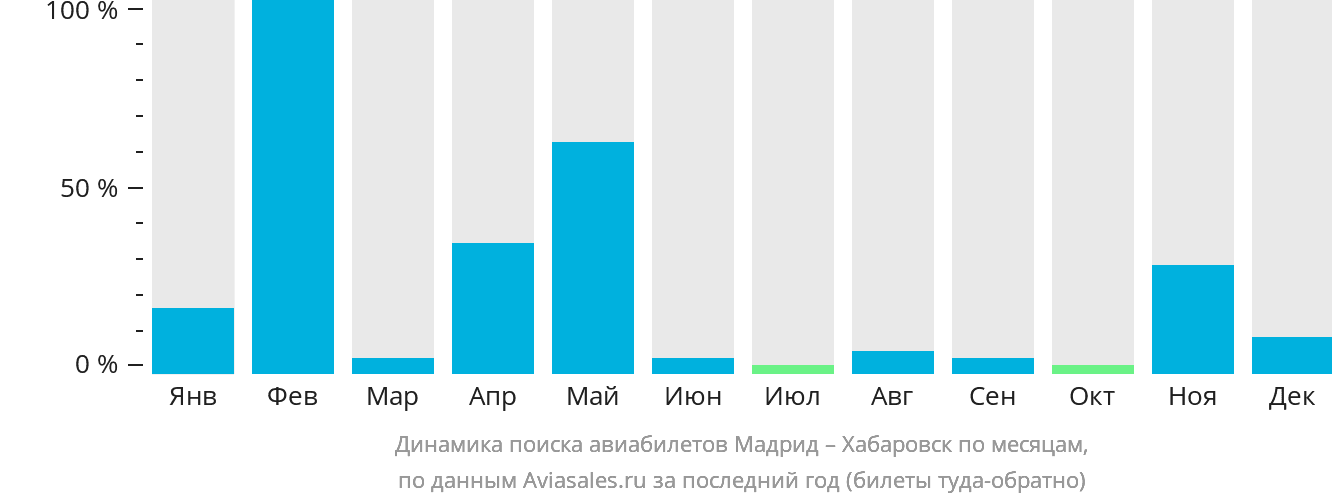 Динамика поиска авиабилетов из Мадрида в Хабаровск по месяцам