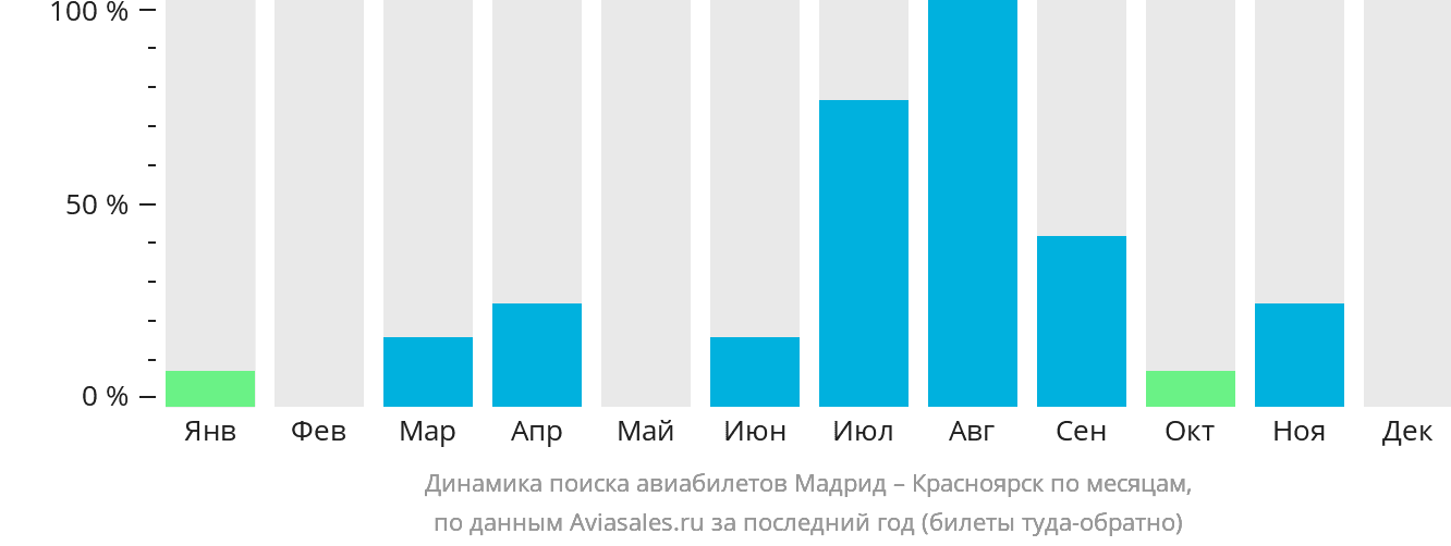 Динамика поиска авиабилетов из Мадрида в Красноярск по месяцам