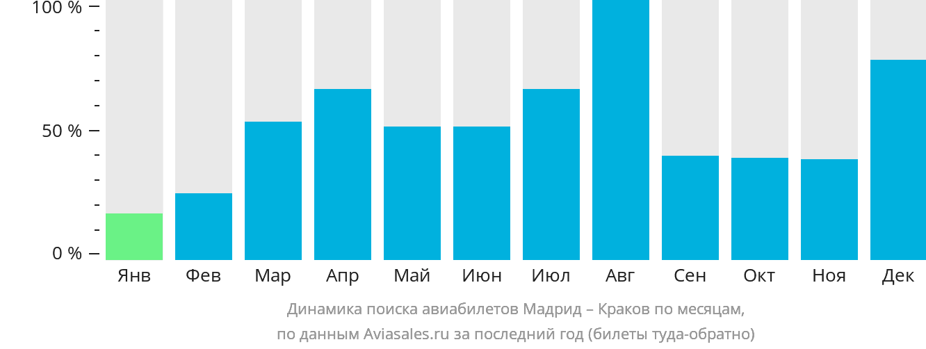 Динамика поиска авиабилетов из Мадрида в Краков по месяцам