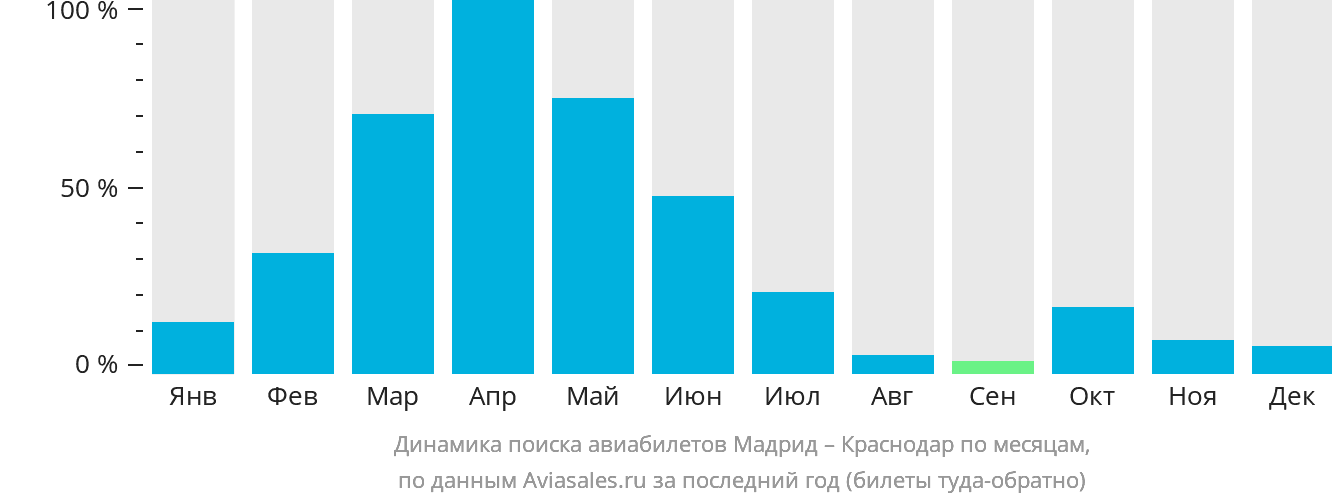 Динамика поиска авиабилетов из Мадрида в Краснодар по месяцам