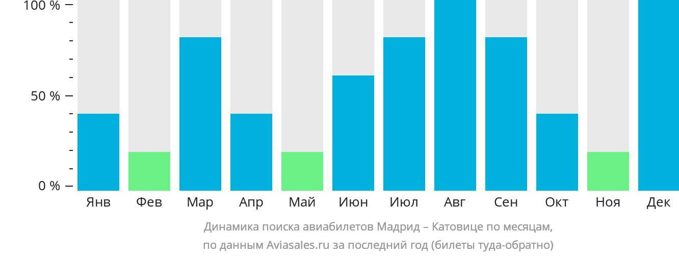 Динамика поиска авиабилетов из Мадрида в Катовице по месяцам