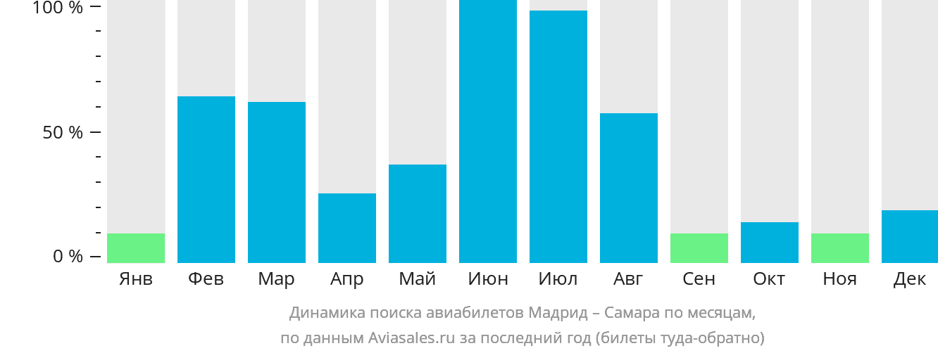Динамика поиска авиабилетов из Мадрида в Самару по месяцам