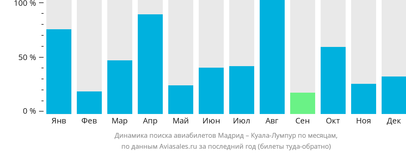 Динамика поиска авиабилетов из Мадрида в Куала-Лумпур по месяцам