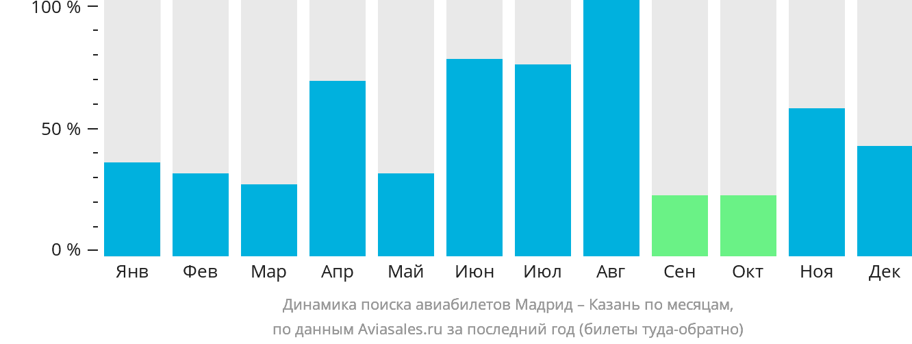 Динамика поиска авиабилетов из Мадрида в Казань по месяцам