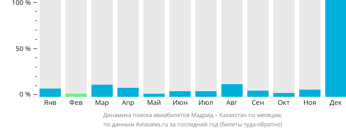 Динамика поиска авиабилетов из Мадрида в Казахстан по месяцам