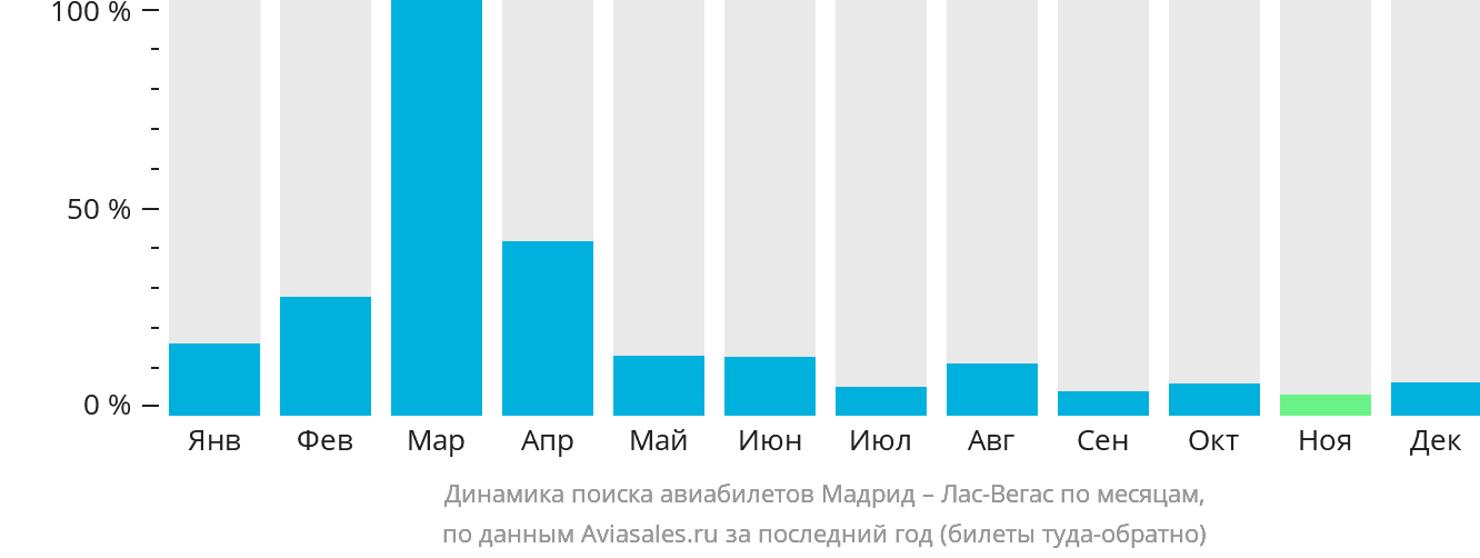 Динамика поиска авиабилетов из Мадрида в Лас-Вегас по месяцам