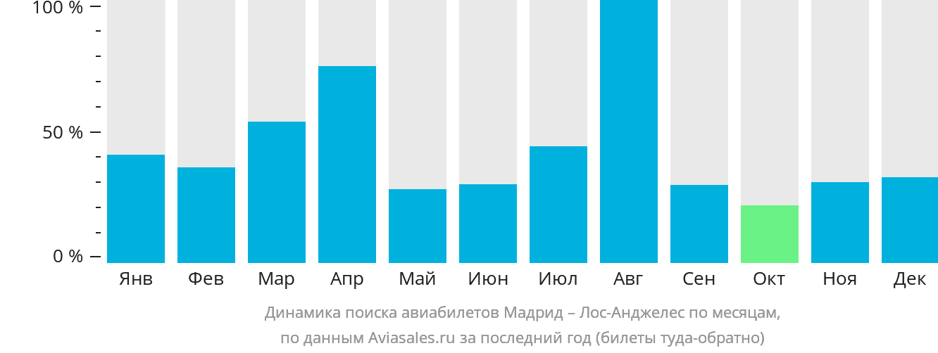 Динамика поиска авиабилетов из Мадрида в Лос-Анджелес по месяцам