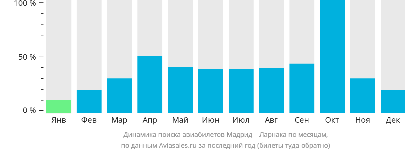 Динамика поиска авиабилетов из Мадрида в Ларнаку по месяцам