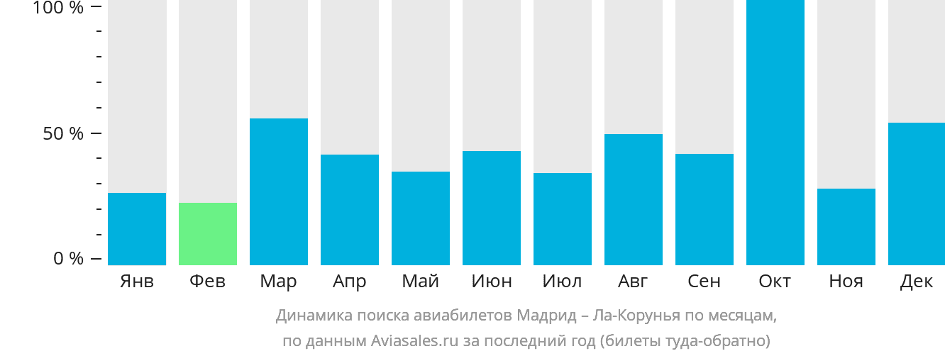 Динамика поиска авиабилетов из Мадрида в Ла-Корунью по месяцам