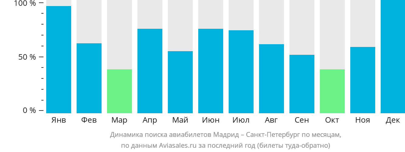 Динамика поиска авиабилетов из Мадрида в Санкт-Петербург по месяцам