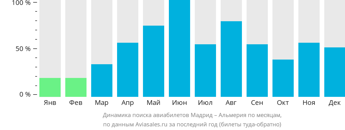 Динамика поиска авиабилетов из Мадрида в Альмерию по месяцам