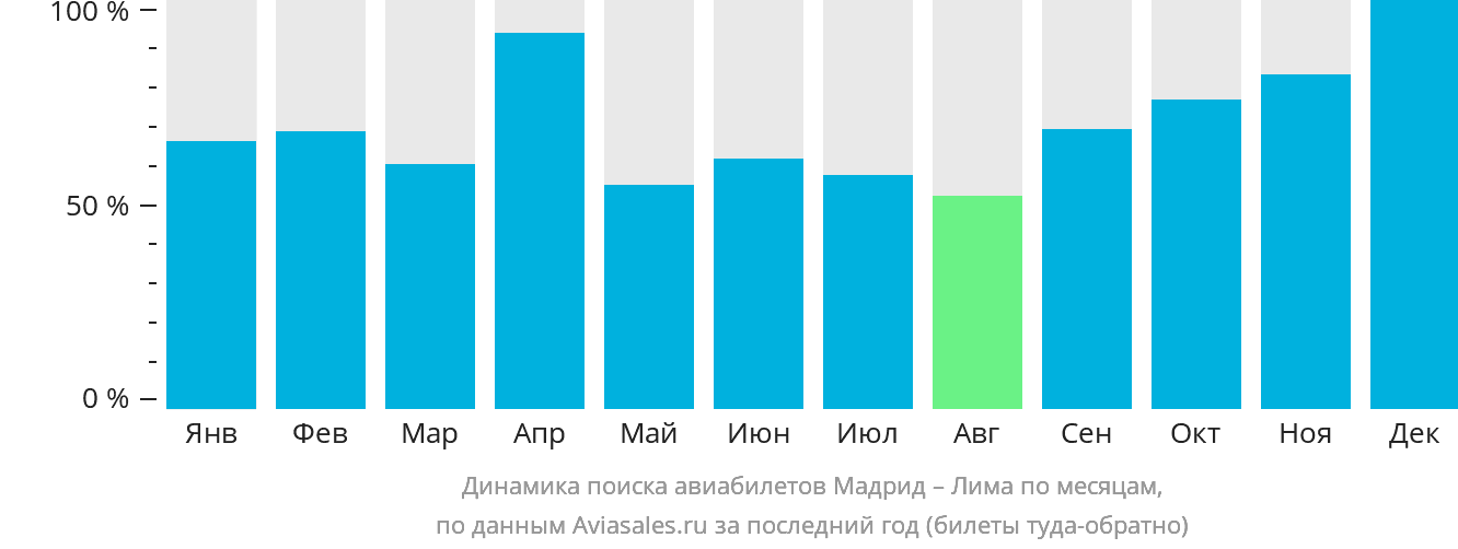 Динамика поиска авиабилетов из Мадрида в Лиму по месяцам