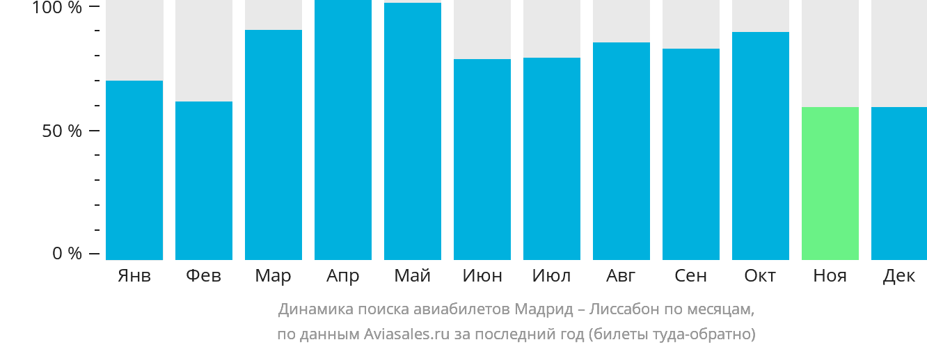 Динамика поиска авиабилетов из Мадрида в Лиссабон по месяцам