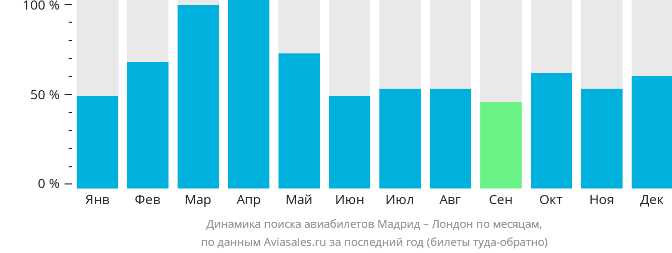 Динамика поиска авиабилетов из Мадрида в Лондон по месяцам